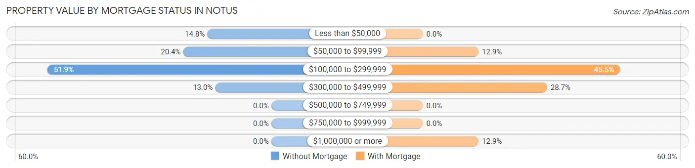 Property Value by Mortgage Status in Notus
