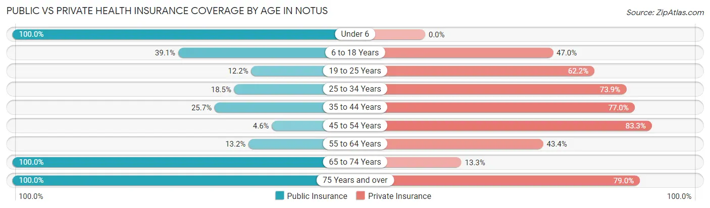 Public vs Private Health Insurance Coverage by Age in Notus