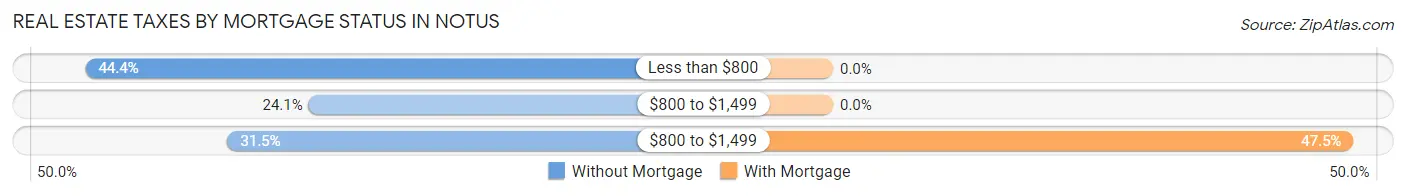 Real Estate Taxes by Mortgage Status in Notus
