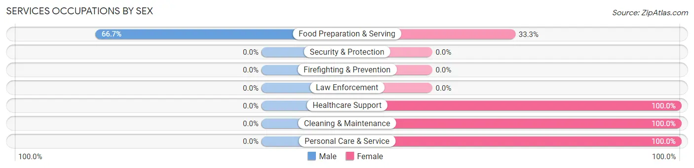 Services Occupations by Sex in Notus