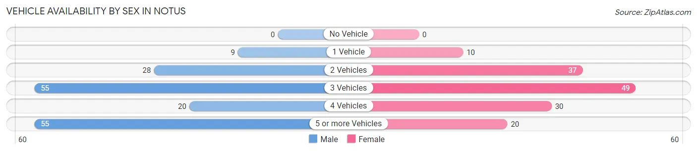Vehicle Availability by Sex in Notus