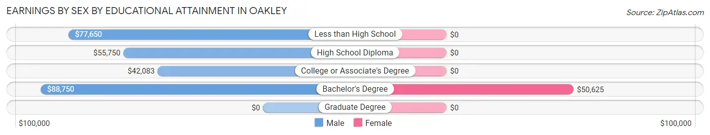 Earnings by Sex by Educational Attainment in Oakley
