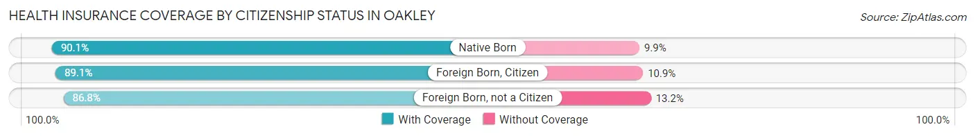 Health Insurance Coverage by Citizenship Status in Oakley