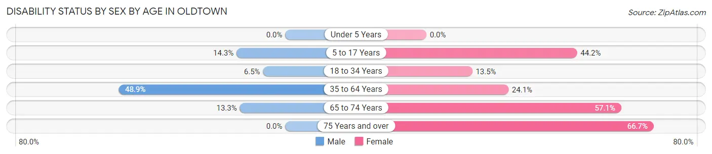 Disability Status by Sex by Age in Oldtown