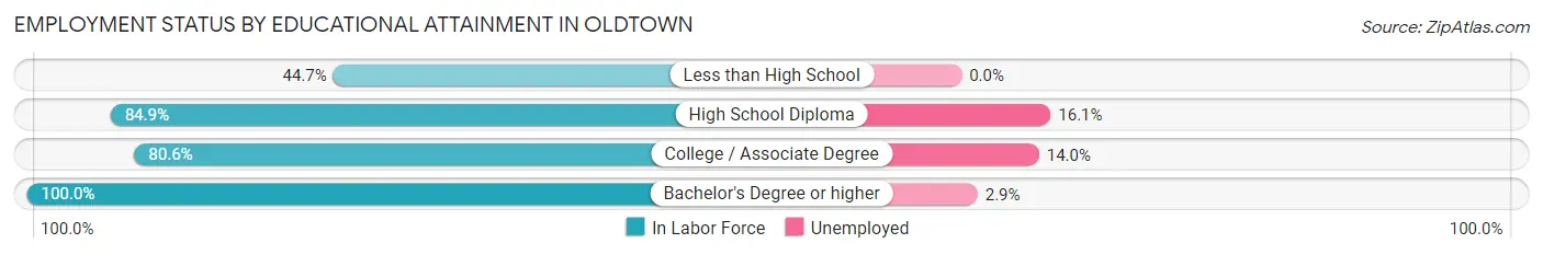 Employment Status by Educational Attainment in Oldtown