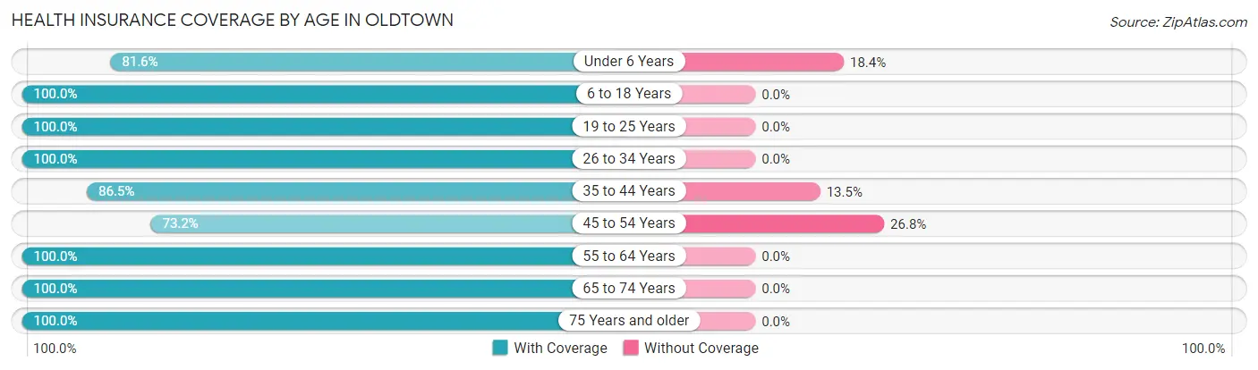 Health Insurance Coverage by Age in Oldtown