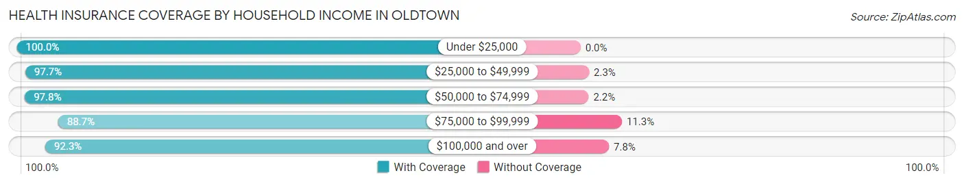 Health Insurance Coverage by Household Income in Oldtown