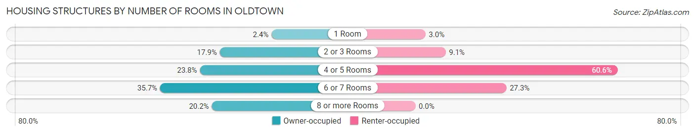 Housing Structures by Number of Rooms in Oldtown