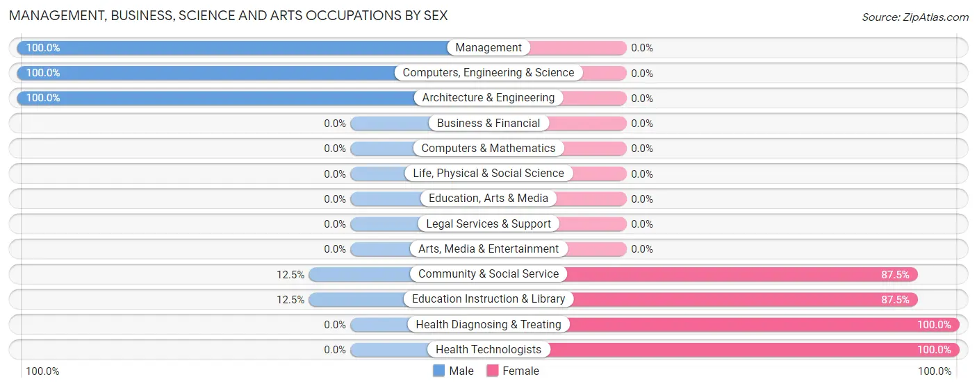 Management, Business, Science and Arts Occupations by Sex in Oldtown