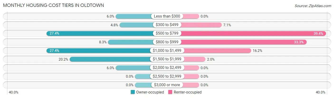 Monthly Housing Cost Tiers in Oldtown
