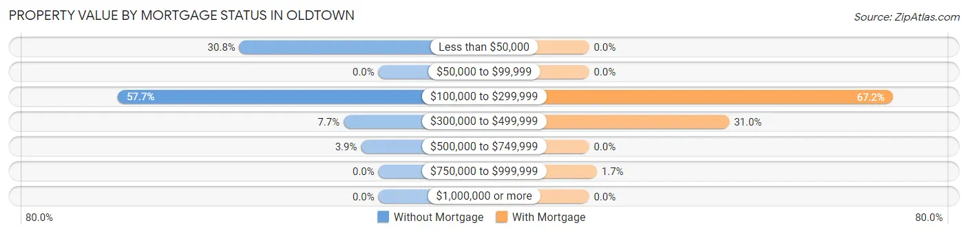 Property Value by Mortgage Status in Oldtown