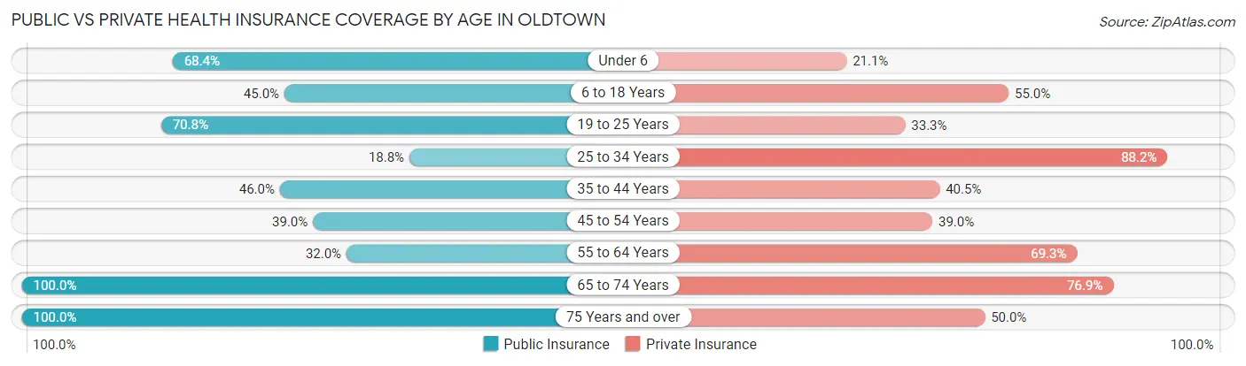 Public vs Private Health Insurance Coverage by Age in Oldtown