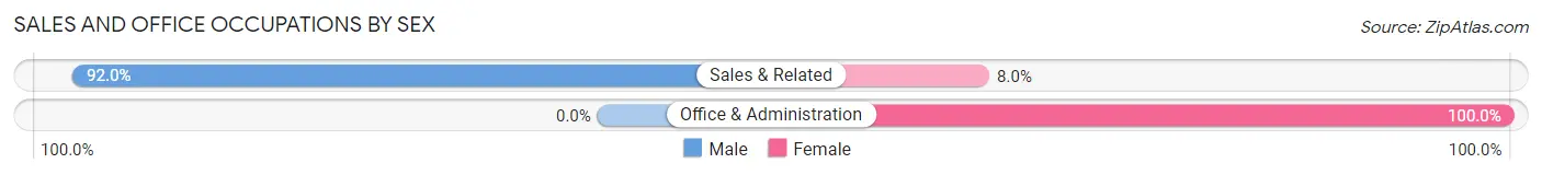 Sales and Office Occupations by Sex in Oldtown