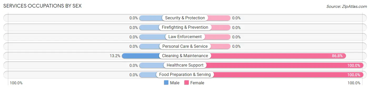 Services Occupations by Sex in Oldtown