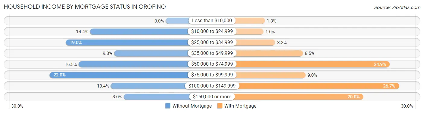 Household Income by Mortgage Status in Orofino