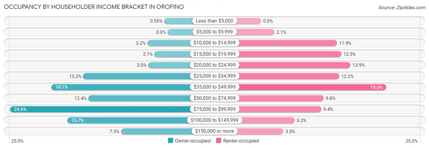 Occupancy by Householder Income Bracket in Orofino