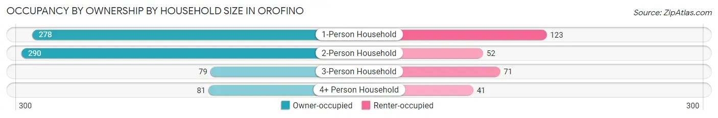 Occupancy by Ownership by Household Size in Orofino