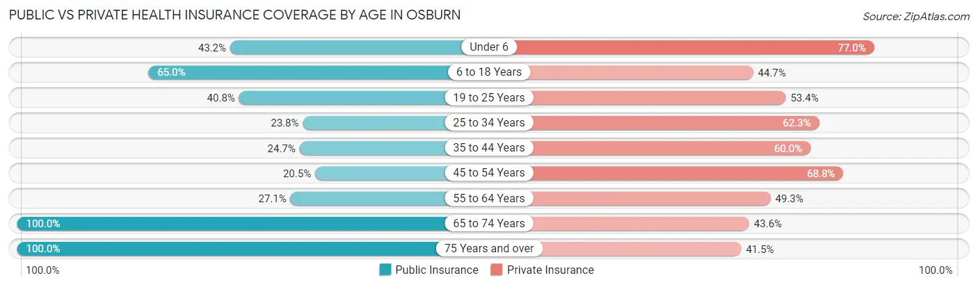Public vs Private Health Insurance Coverage by Age in Osburn