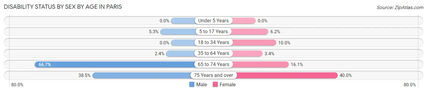 Disability Status by Sex by Age in Paris