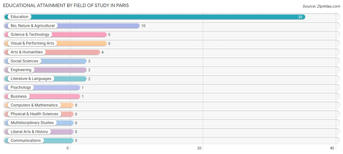 Educational Attainment by Field of Study in Paris