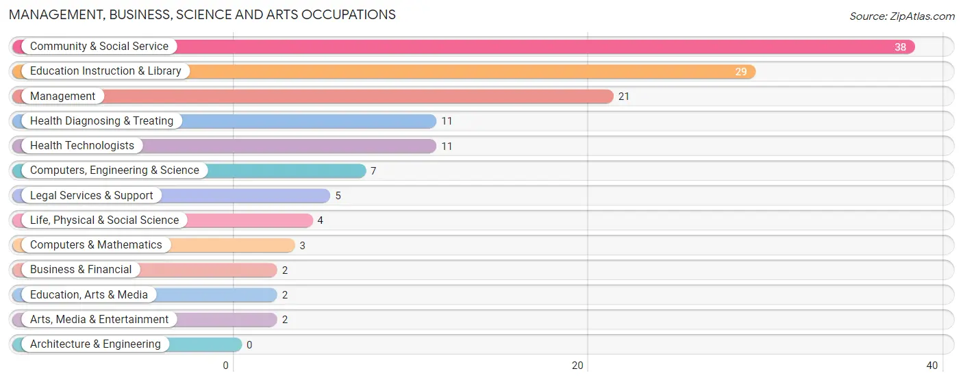 Management, Business, Science and Arts Occupations in Paris