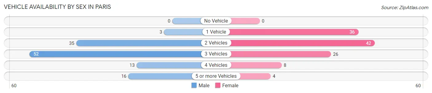 Vehicle Availability by Sex in Paris