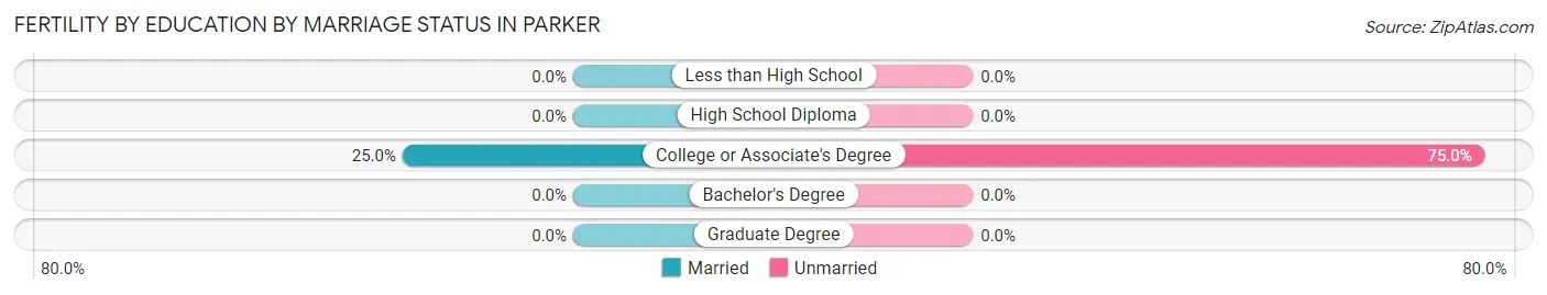 Female Fertility by Education by Marriage Status in Parker
