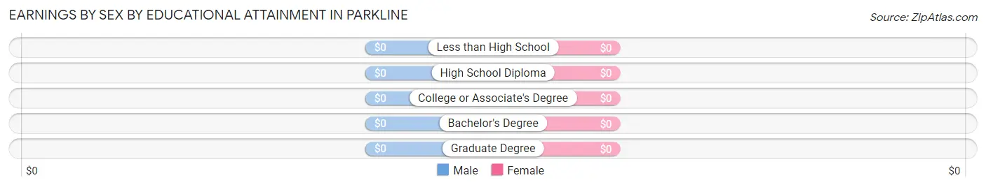 Earnings by Sex by Educational Attainment in Parkline