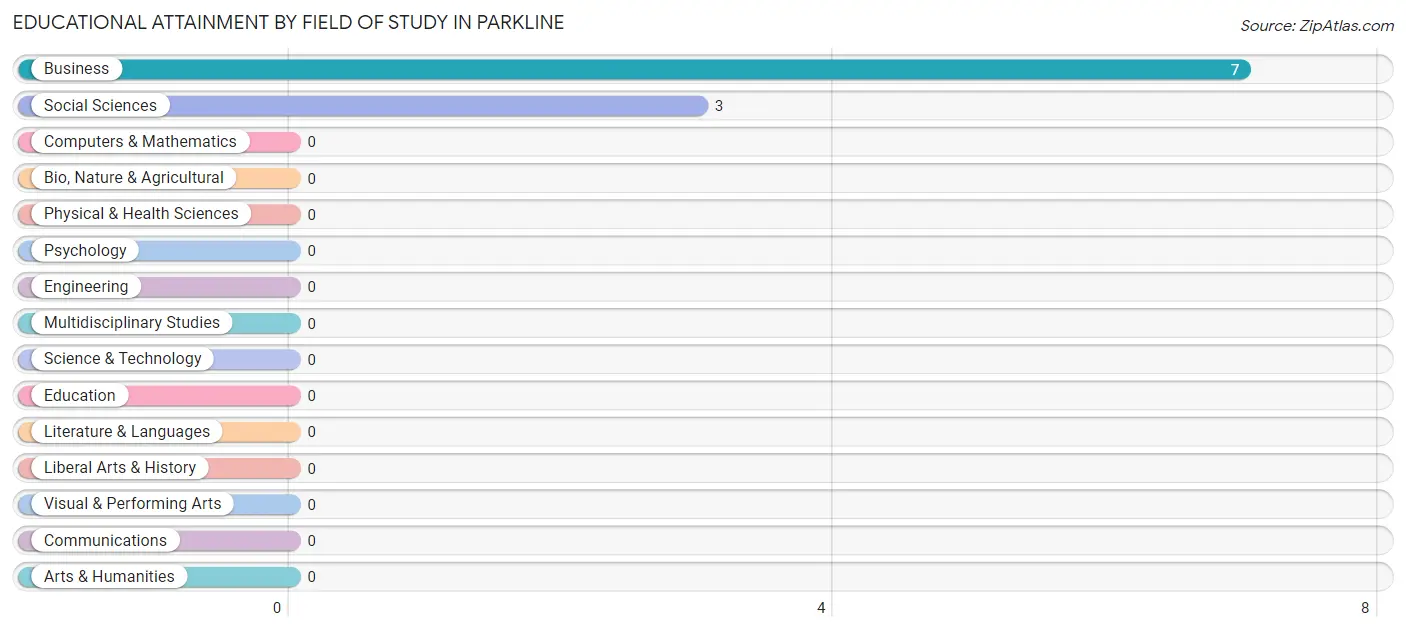 Educational Attainment by Field of Study in Parkline