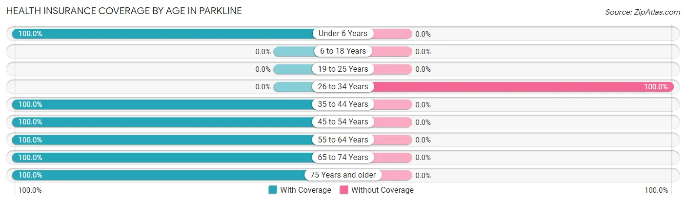 Health Insurance Coverage by Age in Parkline