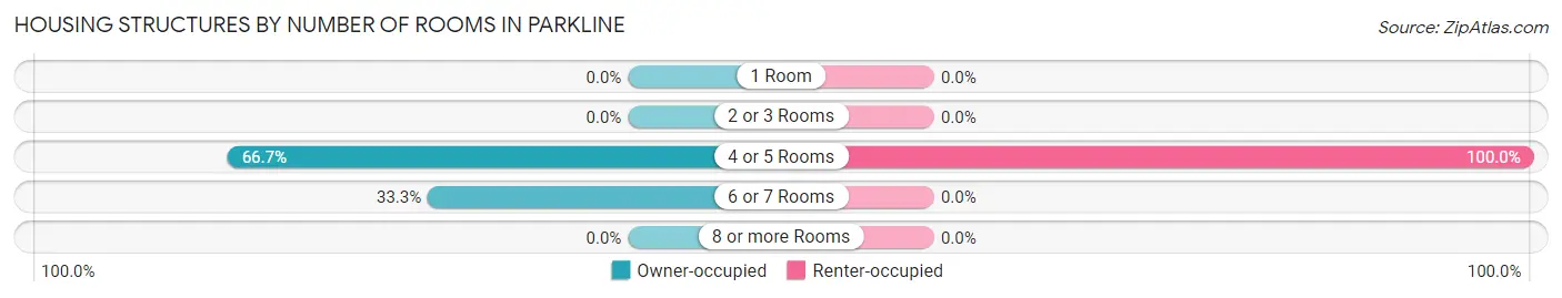 Housing Structures by Number of Rooms in Parkline