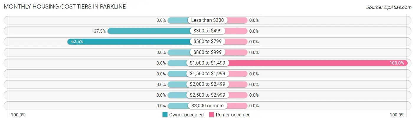 Monthly Housing Cost Tiers in Parkline