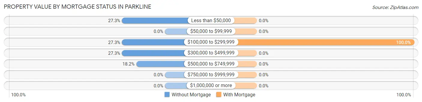 Property Value by Mortgage Status in Parkline