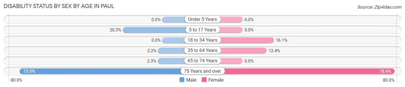 Disability Status by Sex by Age in Paul