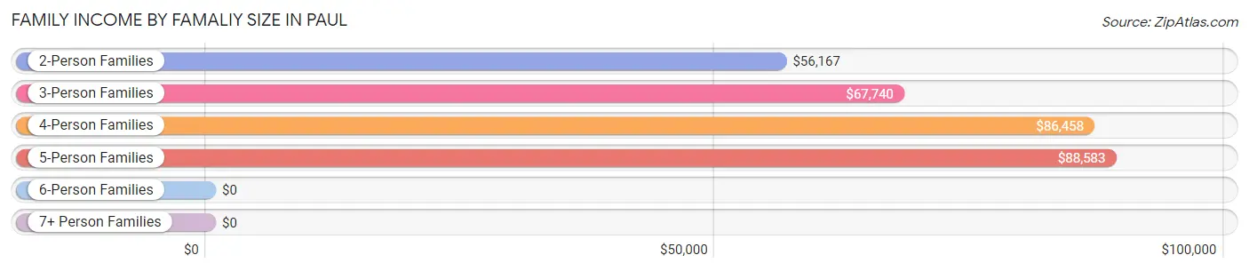Family Income by Famaliy Size in Paul