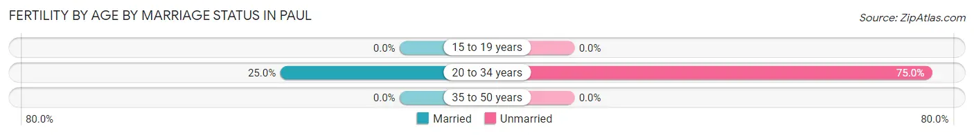 Female Fertility by Age by Marriage Status in Paul