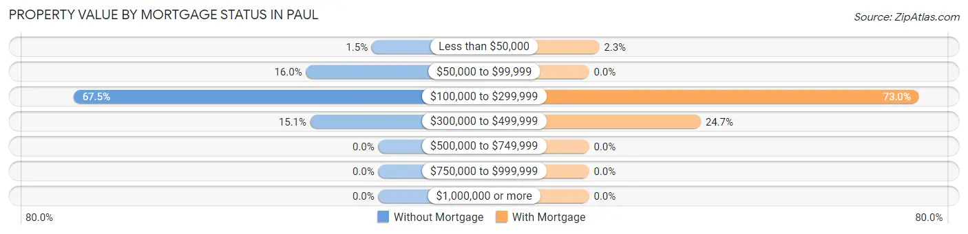 Property Value by Mortgage Status in Paul