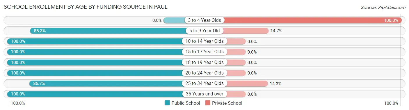 School Enrollment by Age by Funding Source in Paul