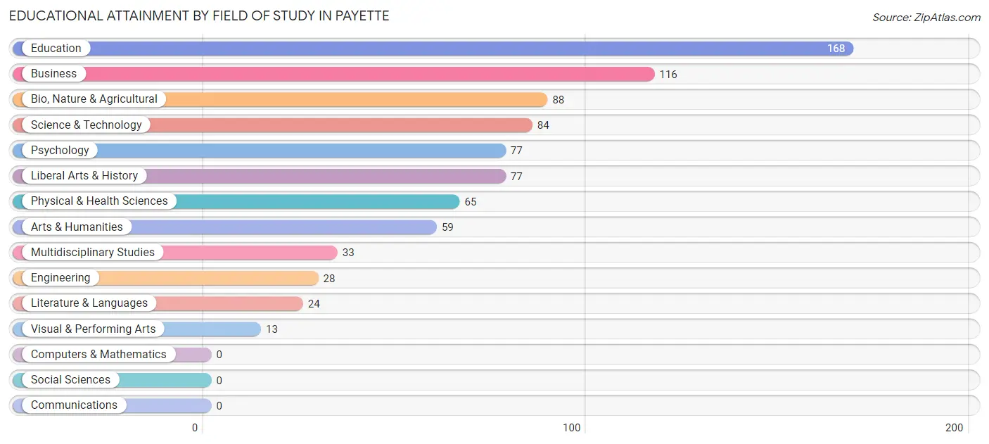 Educational Attainment by Field of Study in Payette