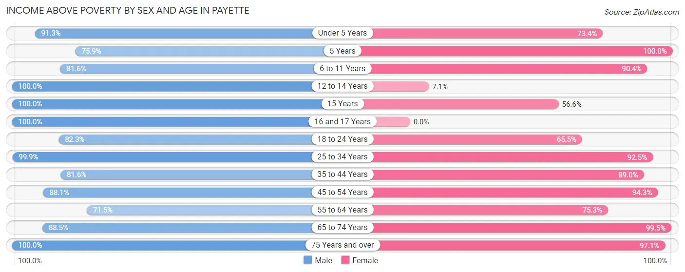Income Above Poverty by Sex and Age in Payette