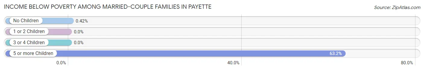 Income Below Poverty Among Married-Couple Families in Payette