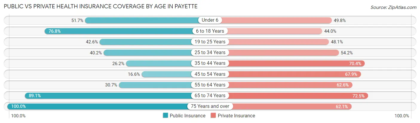 Public vs Private Health Insurance Coverage by Age in Payette