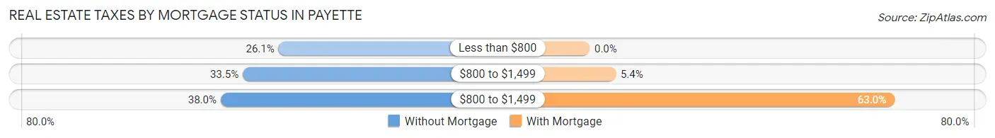 Real Estate Taxes by Mortgage Status in Payette