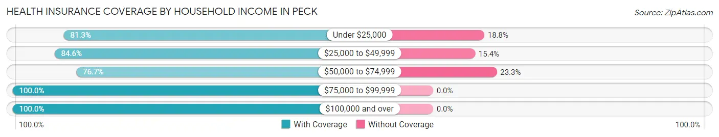 Health Insurance Coverage by Household Income in Peck