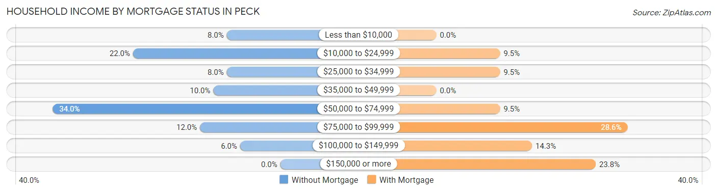 Household Income by Mortgage Status in Peck
