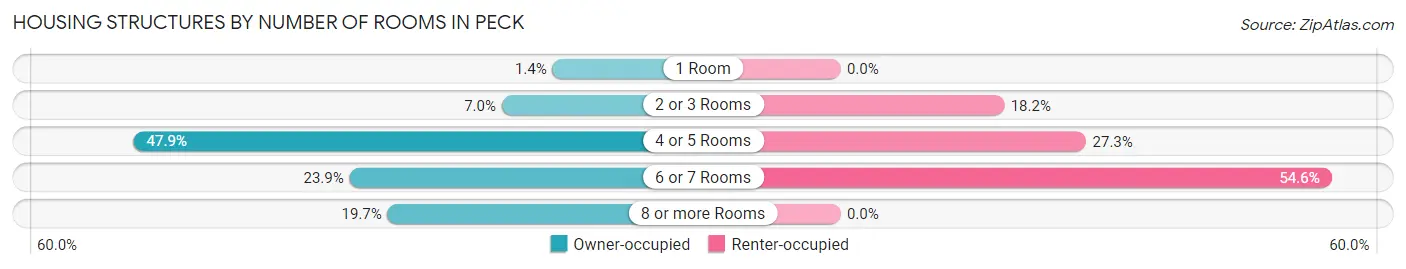 Housing Structures by Number of Rooms in Peck