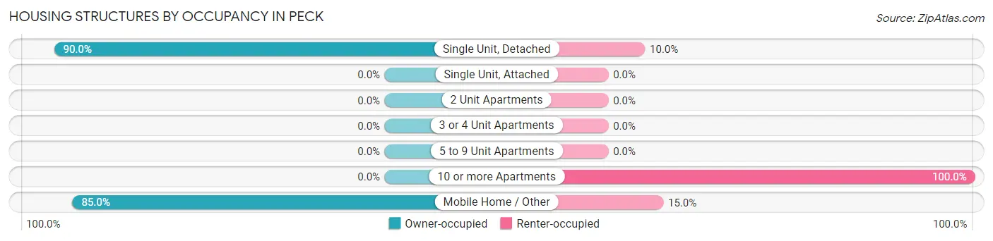 Housing Structures by Occupancy in Peck