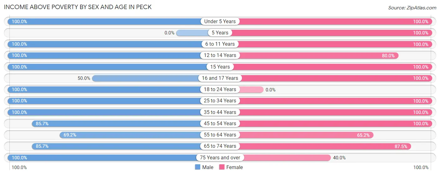 Income Above Poverty by Sex and Age in Peck