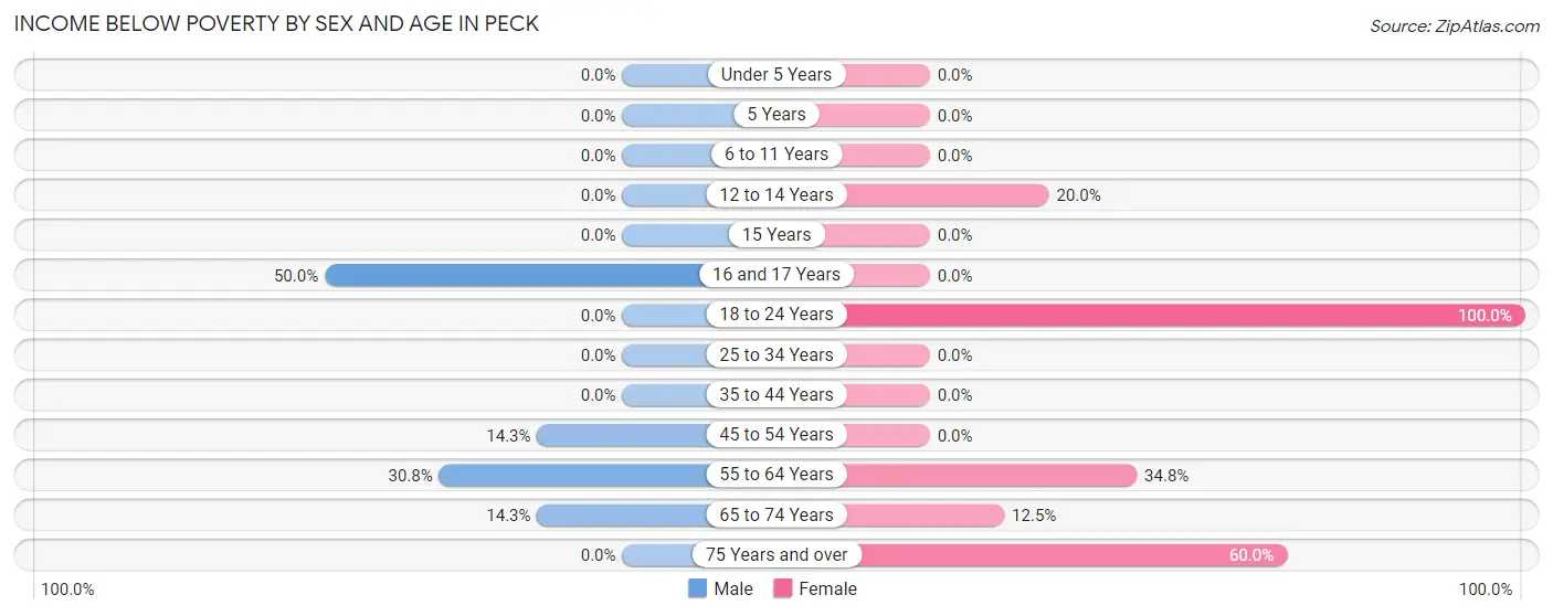 Income Below Poverty by Sex and Age in Peck