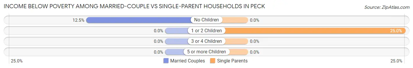 Income Below Poverty Among Married-Couple vs Single-Parent Households in Peck